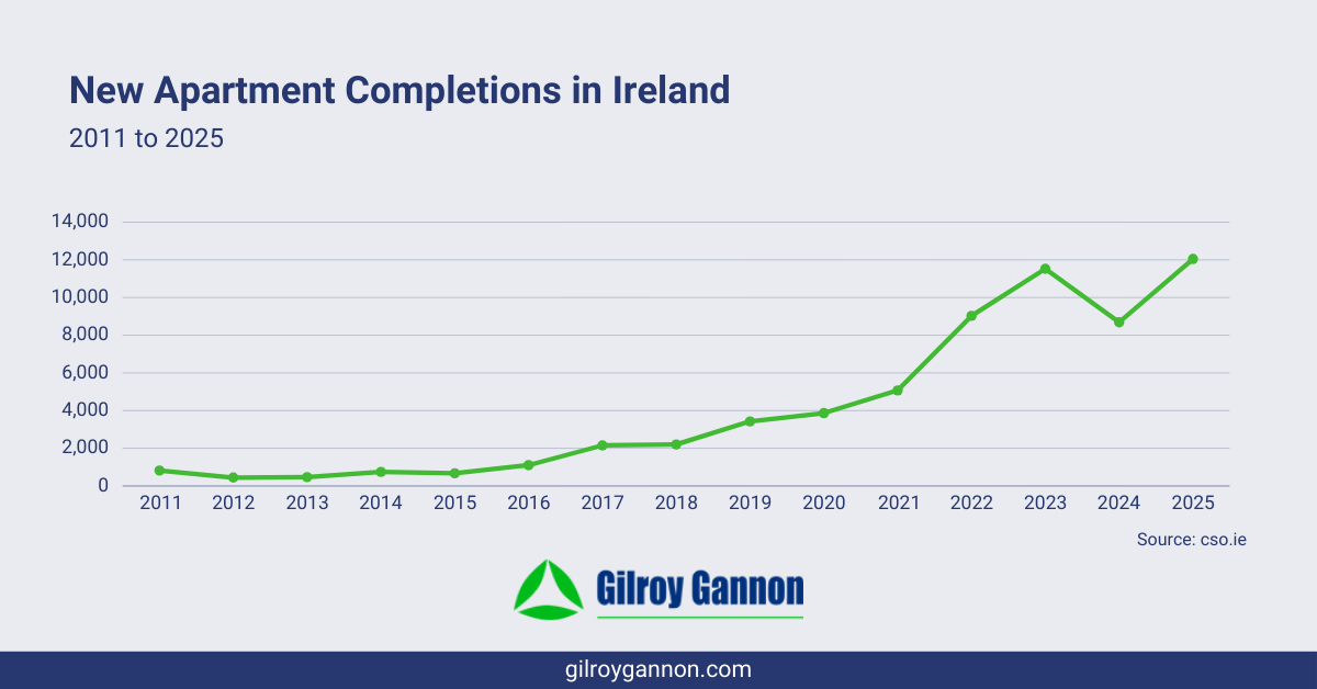 New Apartment Completions in Ireland