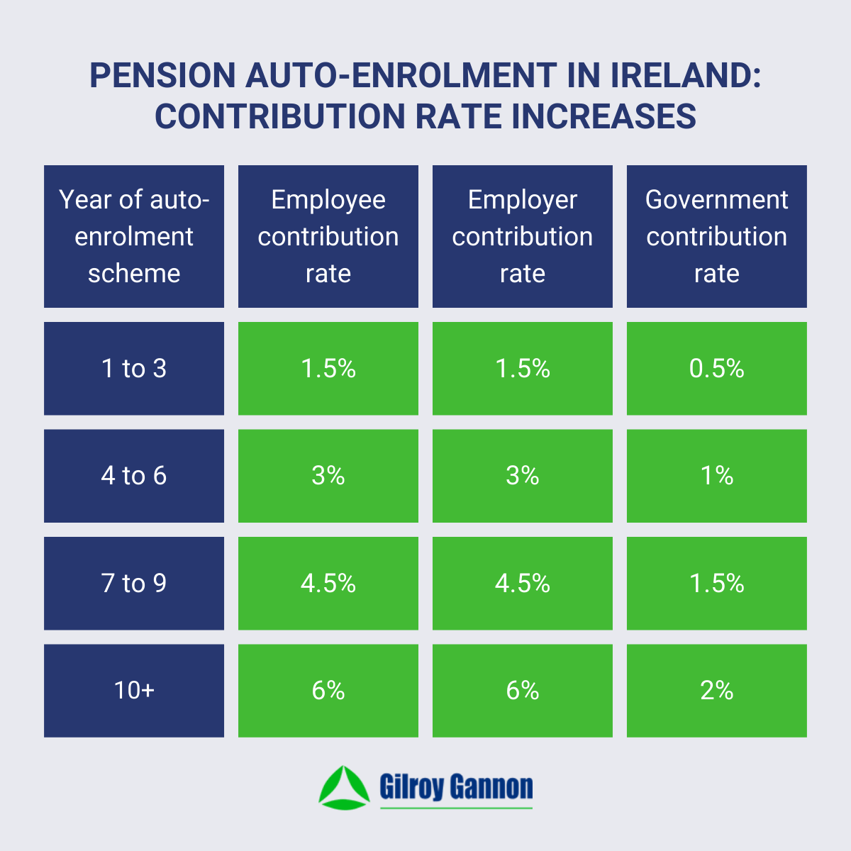 Pension Auto-Enrolment in Ireland Contribution Rate Increases