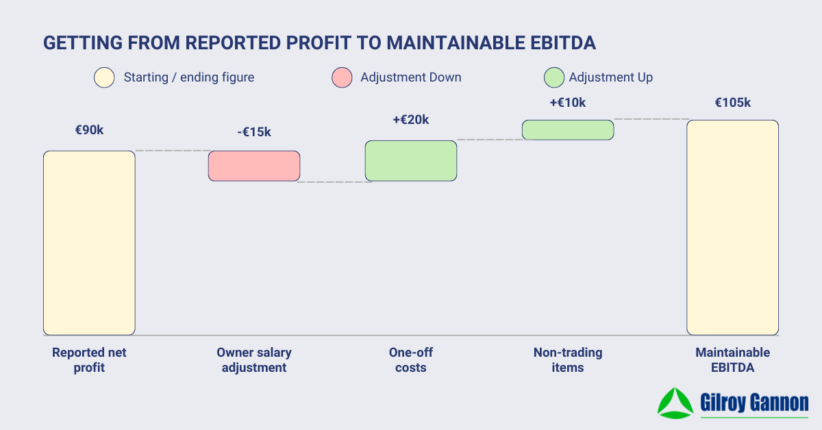 Getting From Reported Profit to Maintainable EBITDA