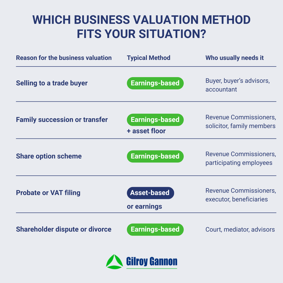 Which business valuation method fits your situation