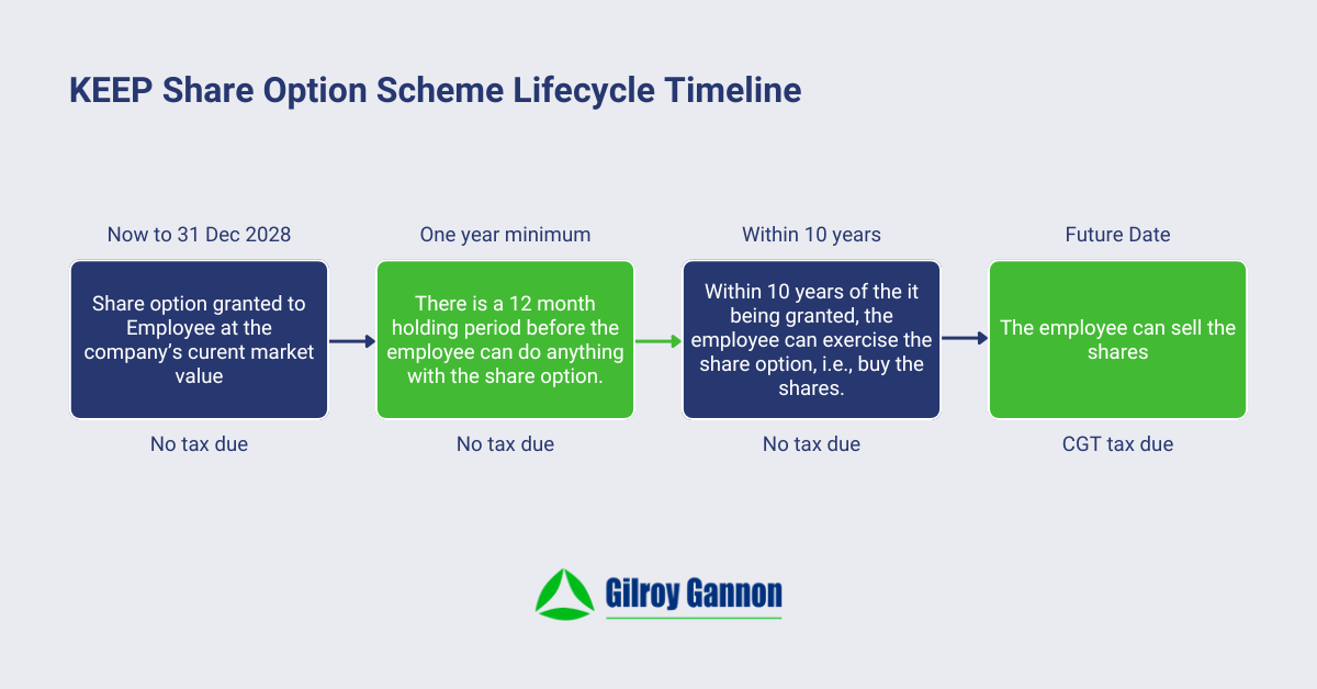 KEEP Share Option Scheme Lifecycle Timeline
